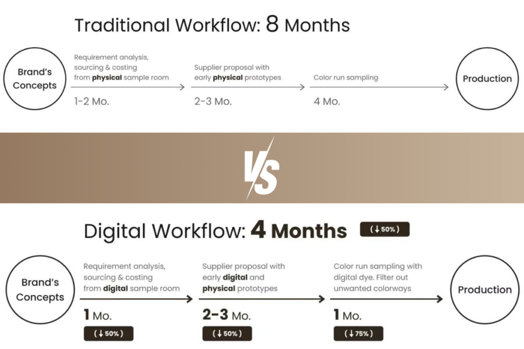 Visual comparison of the amount of time digital workflow saves compared to a traditional workflow for product development. 